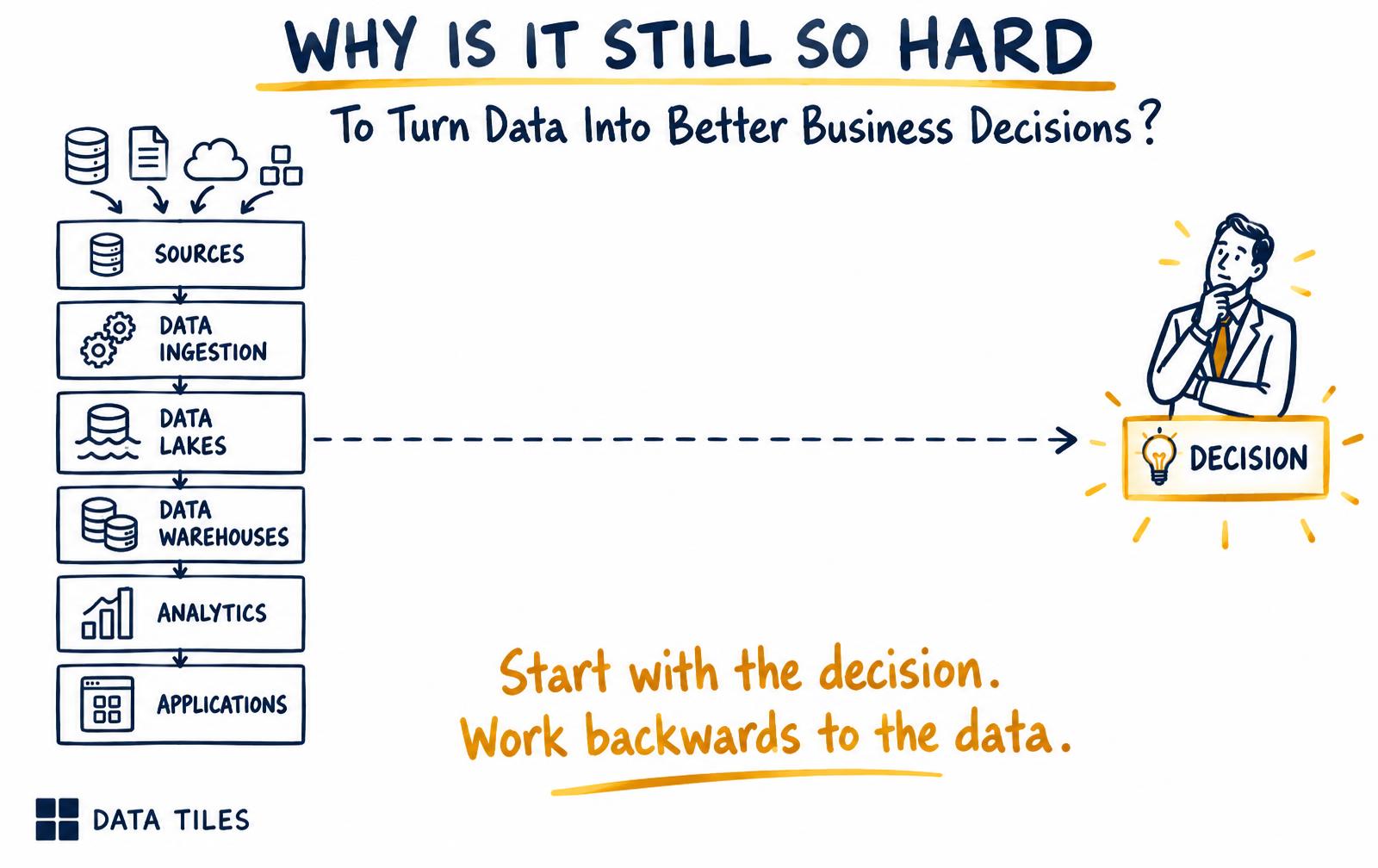 Why Is It Still So Hard to Turn Data Into Better Business Decisions?